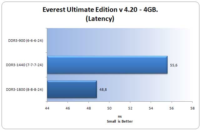 Everes-Latency