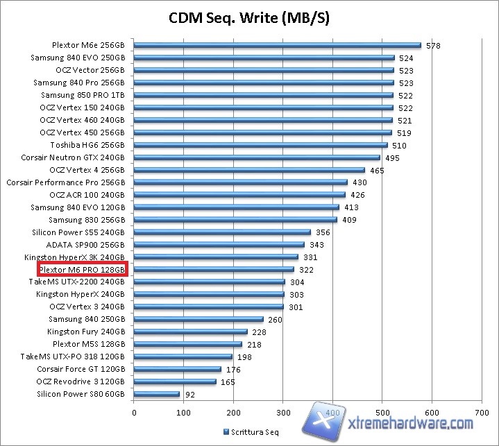 cdm seq write